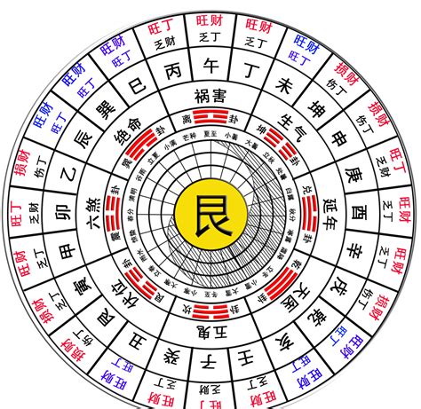 坐向東北|三界五行：八宅財位